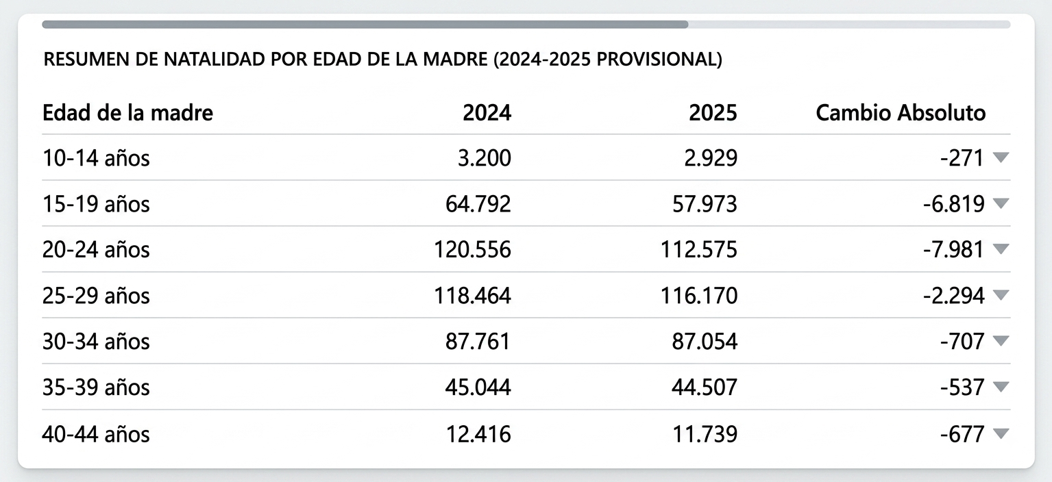 natalidad en colombia por edad 2025