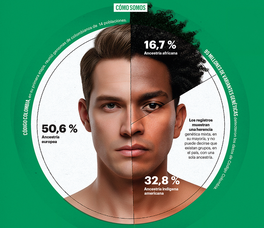 Infografía explica que los colombianos tenemos un 16,7% de ancestría africana, 50,6% de ancestría europea y 32,8% de ancestría indígena americana